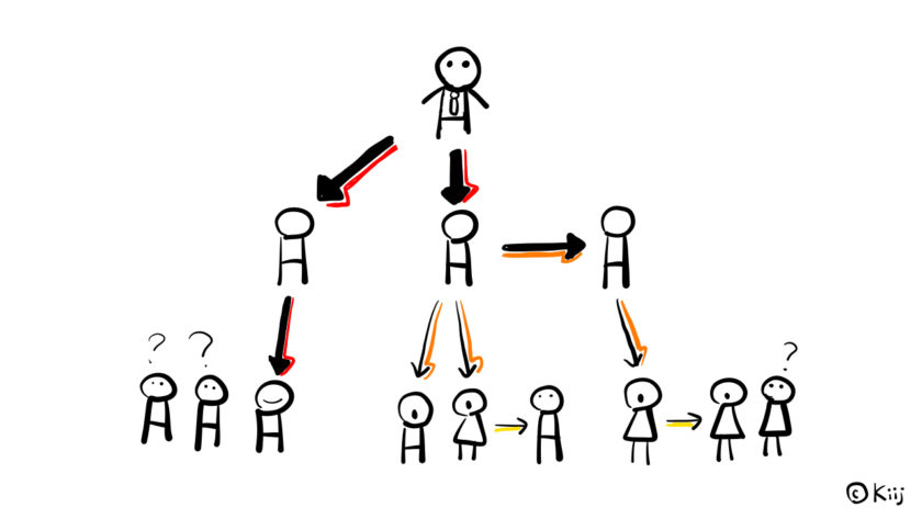 組織での情報や指示の流れイメージ画像