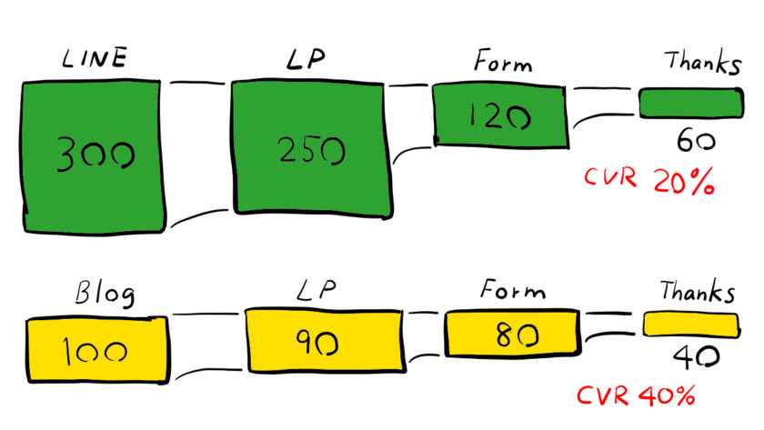 オンライン集客 コンバージョン件数とコンバージョン率